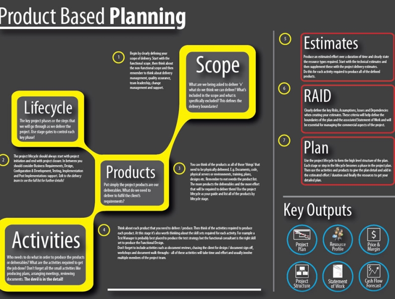7 Simple Steps To A Great Project Plan – Malcolm Ingram